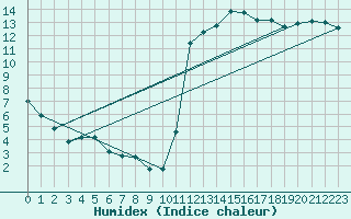 Courbe de l'humidex pour Guidel (56)