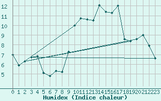 Courbe de l'humidex pour Cap Pertusato (2A)