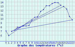 Courbe de tempratures pour Cernay (86)