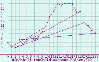 Courbe du refroidissement olien pour Valenciennes (59)