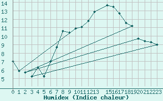 Courbe de l'humidex pour Melle (Be)