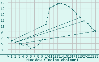 Courbe de l'humidex pour Embrun (05)