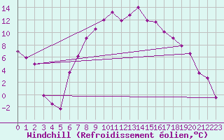 Courbe du refroidissement olien pour Pardubice