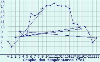 Courbe de tempratures pour Leutkirch-Herlazhofen