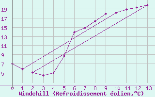 Courbe du refroidissement olien pour Kristiansand / Kjevik