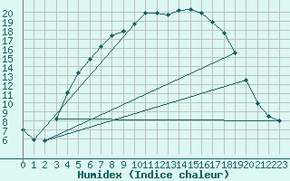 Courbe de l'humidex pour Heinola Plaani