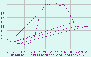 Courbe du refroidissement olien pour Salines (And)