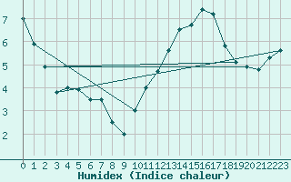 Courbe de l'humidex pour Poitiers (86)