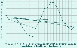 Courbe de l'humidex pour Besson - Chassignolles (03)