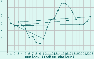 Courbe de l'humidex pour Langres (52) 