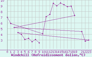 Courbe du refroidissement olien pour Mouilleron-le-Captif (85)