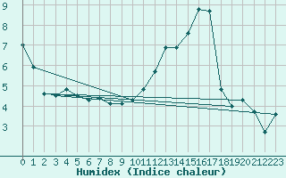 Courbe de l'humidex pour Vichy (03)