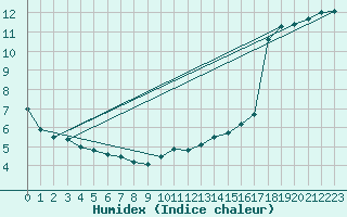 Courbe de l'humidex pour Rouen (76)