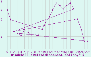 Courbe du refroidissement olien pour Luc-sur-Orbieu (11)