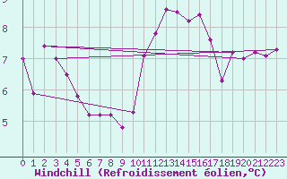 Courbe du refroidissement olien pour Corsept (44)