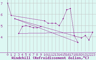 Courbe du refroidissement olien pour Belmont - Champ du Feu (67)