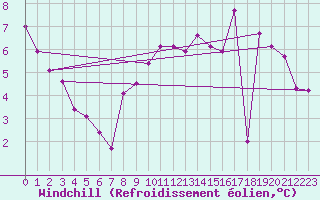 Courbe du refroidissement olien pour Lille (59)