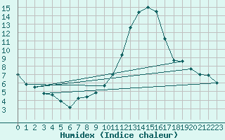 Courbe de l'humidex pour Lerida (Esp)