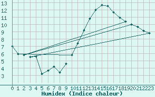 Courbe de l'humidex pour Ringendorf (67)