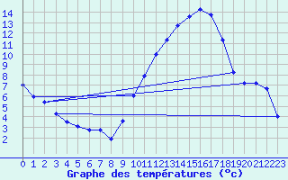 Courbe de tempratures pour Chlons-en-Champagne (51)