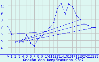 Courbe de tempratures pour Mende - Chabrits (48)