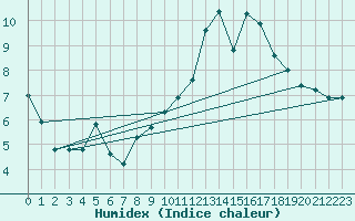 Courbe de l'humidex pour Mende - Chabrits (48)