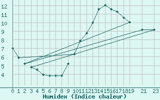 Courbe de l'humidex pour La Chapelle-Montreuil (86)