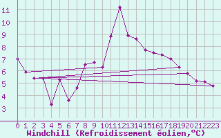 Courbe du refroidissement olien pour Bisoca