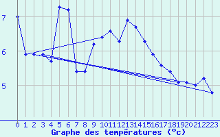 Courbe de tempratures pour Plaffeien-Oberschrot