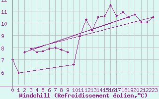 Courbe du refroidissement olien pour Lagny-sur-Marne (77)