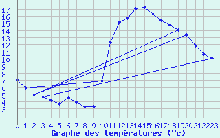 Courbe de tempratures pour Cerisiers (89)