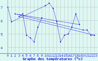 Courbe de tempratures pour Maupas - Nivose (31)