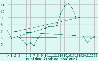 Courbe de l'humidex pour Saint-Girons (09)