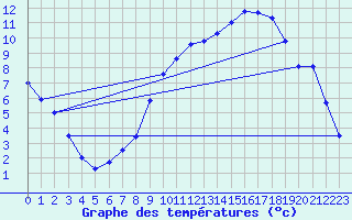 Courbe de tempratures pour Elsenborn (Be)