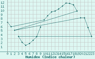 Courbe de l'humidex pour Elsenborn (Be)
