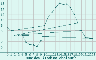 Courbe de l'humidex pour Dijon / Longvic (21)