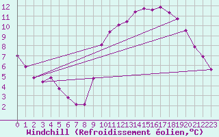 Courbe du refroidissement olien pour Saint-Amans (48)