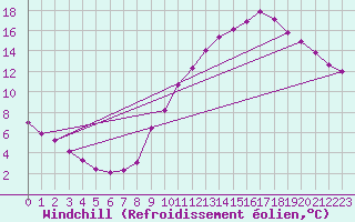 Courbe du refroidissement olien pour Le Bourget (93)