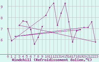 Courbe du refroidissement olien pour Ploeren (56)