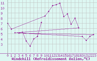 Courbe du refroidissement olien pour Lough Fea