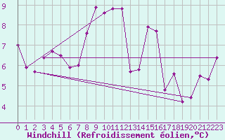 Courbe du refroidissement olien pour Envalira (And)