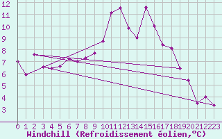 Courbe du refroidissement olien pour Mcon (71)