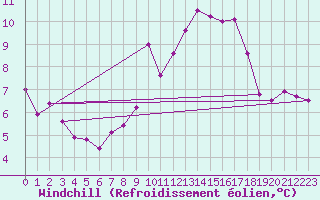 Courbe du refroidissement olien pour Lisbonne (Po)