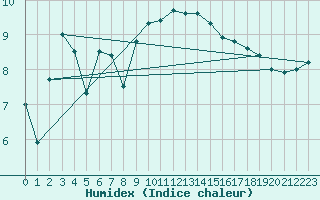 Courbe de l'humidex pour San Vicente de la Barquera