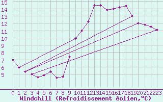 Courbe du refroidissement olien pour Estoher (66)