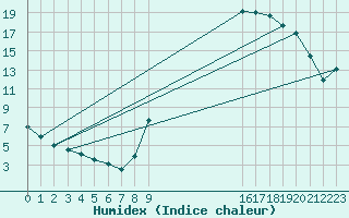 Courbe de l'humidex pour Floriffoux (Be)