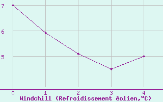 Courbe du refroidissement olien pour Kristiansand / Kjevik