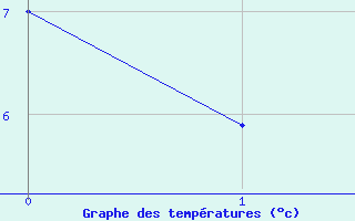 Courbe de tempratures pour Talarn