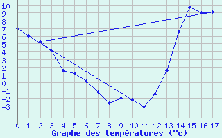 Courbe de tempratures pour Hay River, N. W. T.