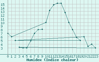 Courbe de l'humidex pour Balikesir